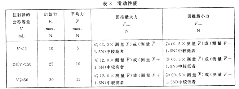 注射器活塞滑动性能