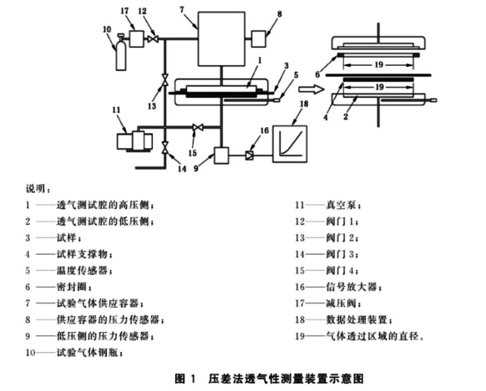 压差法透气性测量装置示意图.jpg