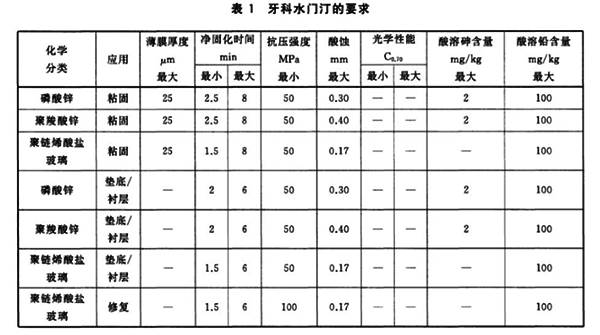 牙科水门汀的要求