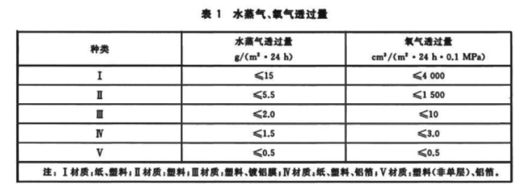 水蒸气透过量和氧气透过量