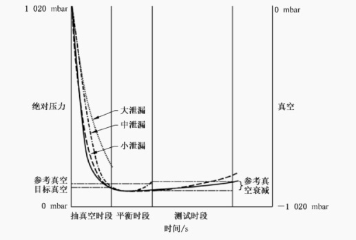 真空衰减泄漏率